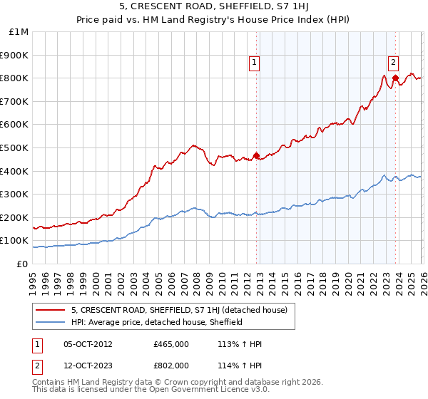 5, CRESCENT ROAD, SHEFFIELD, S7 1HJ: Price paid vs HM Land Registry's House Price Index