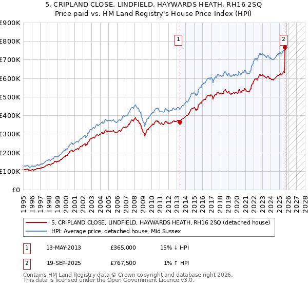 5, CRIPLAND CLOSE, LINDFIELD, HAYWARDS HEATH, RH16 2SQ: Price paid vs HM Land Registry's House Price Index