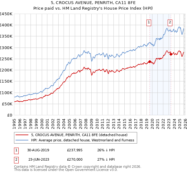 5, CROCUS AVENUE, PENRITH, CA11 8FE: Price paid vs HM Land Registry's House Price Index