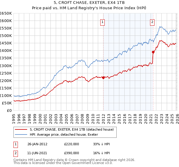 5, CROFT CHASE, EXETER, EX4 1TB: Price paid vs HM Land Registry's House Price Index