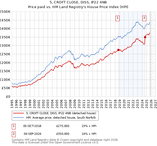 5, CROFT CLOSE, DISS, IP22 4NB: Price paid vs HM Land Registry's House Price Index