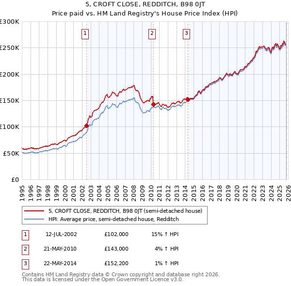 5, CROFT CLOSE, REDDITCH, B98 0JT: Price paid vs HM Land Registry's House Price Index