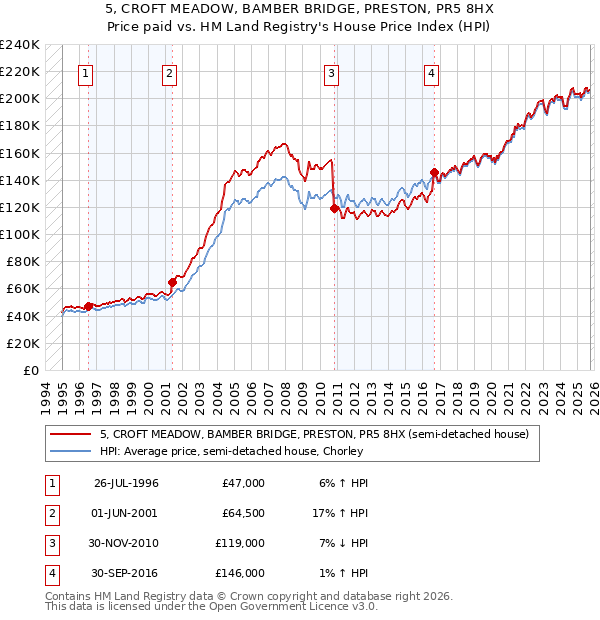 5, CROFT MEADOW, BAMBER BRIDGE, PRESTON, PR5 8HX: Price paid vs HM Land Registry's House Price Index