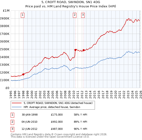 5, CROFT ROAD, SWINDON, SN1 4DG: Price paid vs HM Land Registry's House Price Index