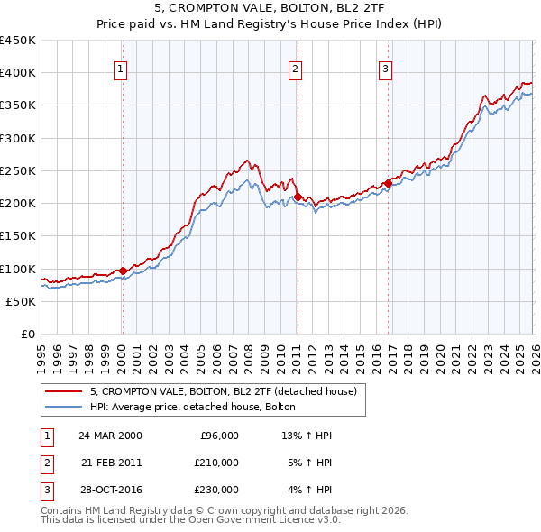 5, CROMPTON VALE, BOLTON, BL2 2TF: Price paid vs HM Land Registry's House Price Index