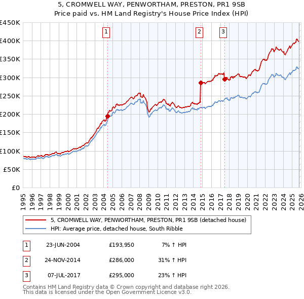 5, CROMWELL WAY, PENWORTHAM, PRESTON, PR1 9SB: Price paid vs HM Land Registry's House Price Index