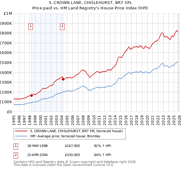 5, CROWN LANE, CHISLEHURST, BR7 5PL: Price paid vs HM Land Registry's House Price Index