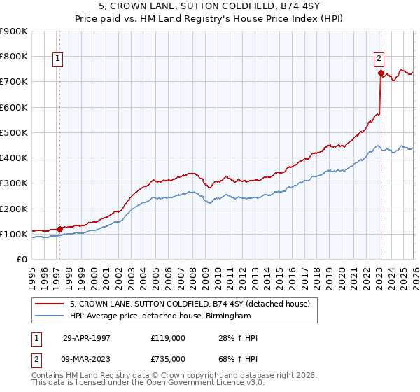 5, CROWN LANE, SUTTON COLDFIELD, B74 4SY: Price paid vs HM Land Registry's House Price Index
