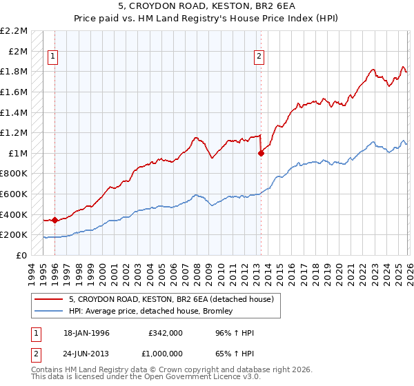 5, CROYDON ROAD, KESTON, BR2 6EA: Price paid vs HM Land Registry's House Price Index