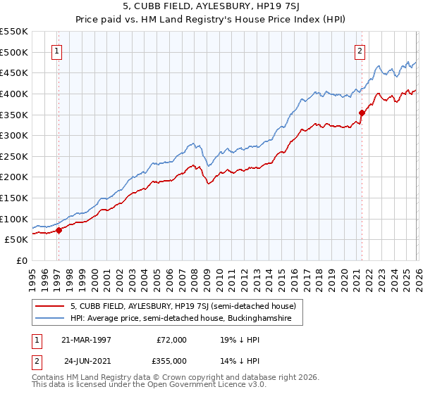 5, CUBB FIELD, AYLESBURY, HP19 7SJ: Price paid vs HM Land Registry's House Price Index