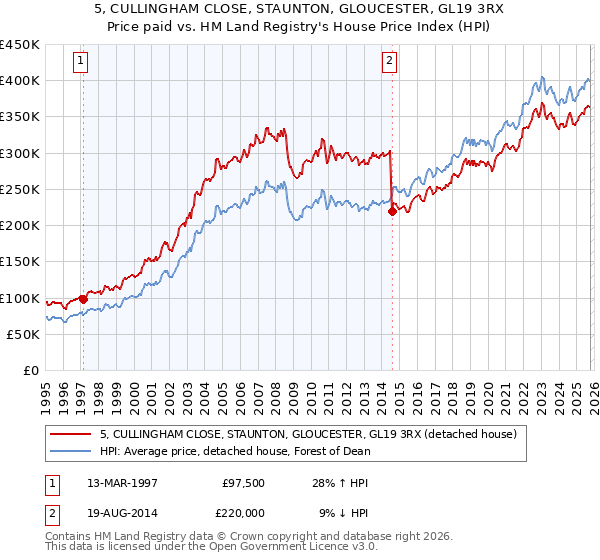 5, CULLINGHAM CLOSE, STAUNTON, GLOUCESTER, GL19 3RX: Price paid vs HM Land Registry's House Price Index