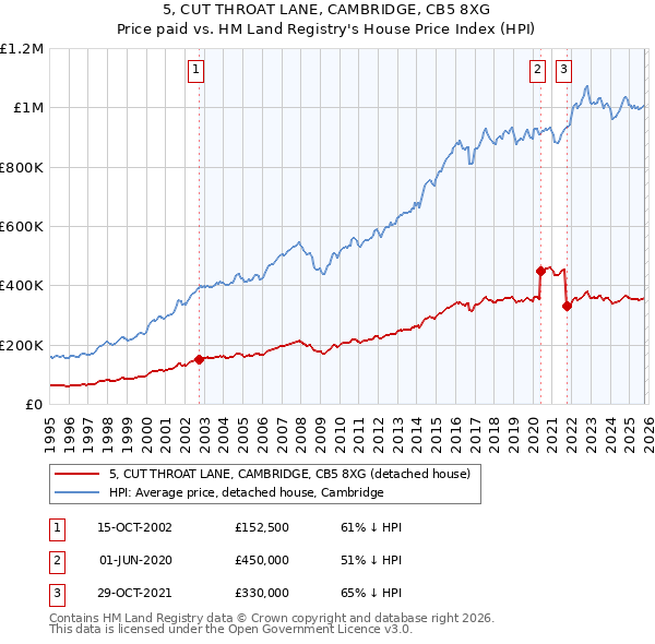 5, CUT THROAT LANE, CAMBRIDGE, CB5 8XG: Price paid vs HM Land Registry's House Price Index