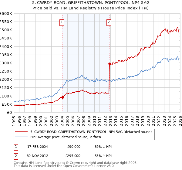5, CWRDY ROAD, GRIFFITHSTOWN, PONTYPOOL, NP4 5AG: Price paid vs HM Land Registry's House Price Index