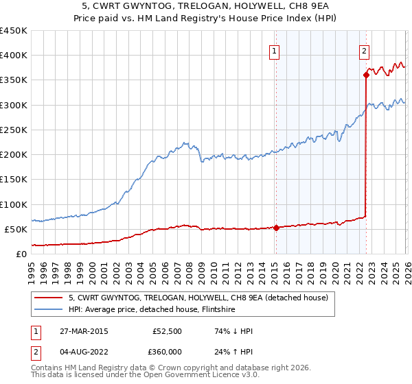 5, CWRT GWYNTOG, TRELOGAN, HOLYWELL, CH8 9EA: Price paid vs HM Land Registry's House Price Index