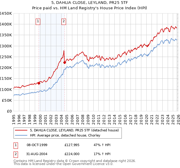 5, DAHLIA CLOSE, LEYLAND, PR25 5TF: Price paid vs HM Land Registry's House Price Index