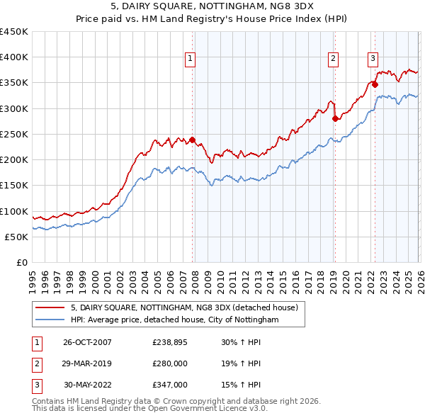 5, DAIRY SQUARE, NOTTINGHAM, NG8 3DX: Price paid vs HM Land Registry's House Price Index