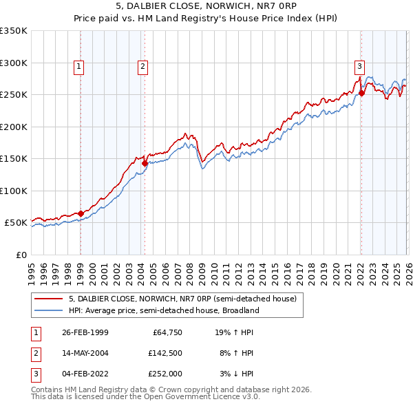 5, DALBIER CLOSE, NORWICH, NR7 0RP: Price paid vs HM Land Registry's House Price Index