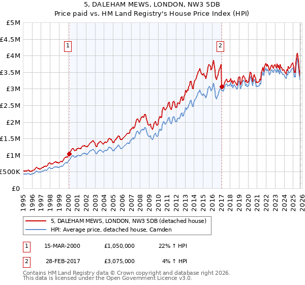 5, DALEHAM MEWS, LONDON, NW3 5DB: Price paid vs HM Land Registry's House Price Index