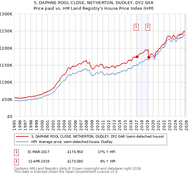 5, DAPHNE POOL CLOSE, NETHERTON, DUDLEY, DY2 0AR: Price paid vs HM Land Registry's House Price Index