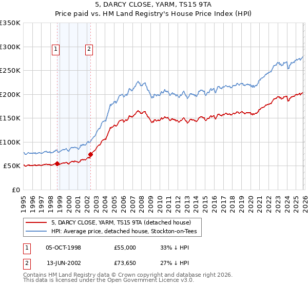 5, DARCY CLOSE, YARM, TS15 9TA: Price paid vs HM Land Registry's House Price Index