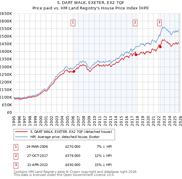 5, DART WALK, EXETER, EX2 7QF: Price paid vs HM Land Registry's House Price Index