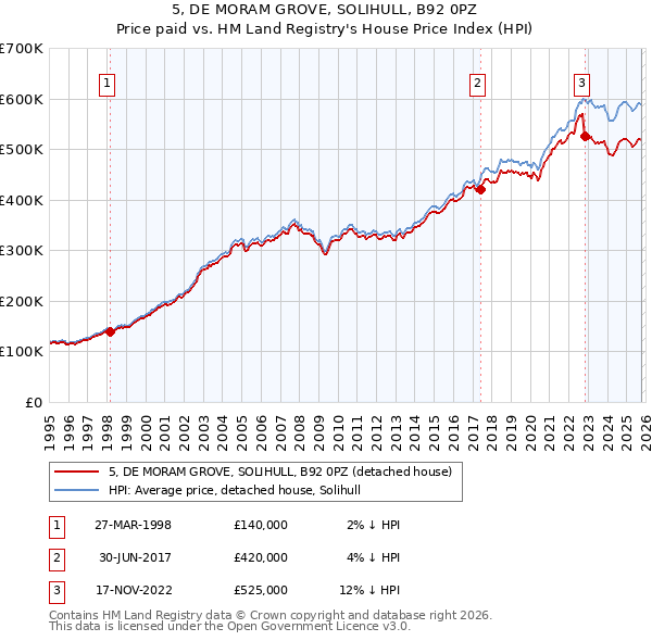 5, DE MORAM GROVE, SOLIHULL, B92 0PZ: Price paid vs HM Land Registry's House Price Index