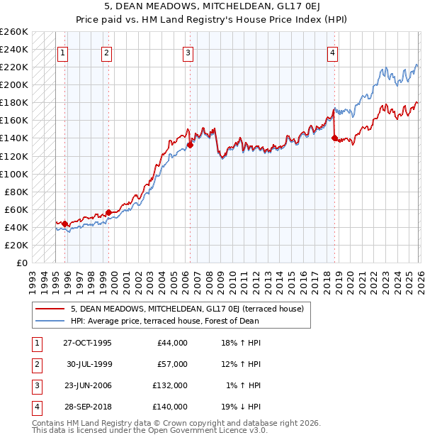 5, DEAN MEADOWS, MITCHELDEAN, GL17 0EJ: Price paid vs HM Land Registry's House Price Index