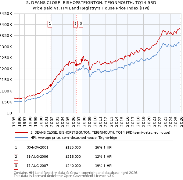 5, DEANS CLOSE, BISHOPSTEIGNTON, TEIGNMOUTH, TQ14 9RD: Price paid vs HM Land Registry's House Price Index