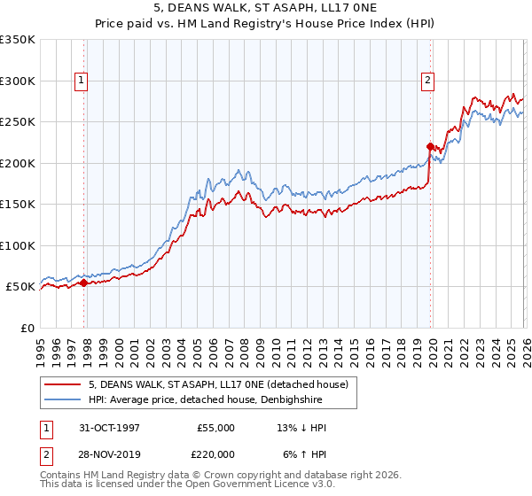 5, DEANS WALK, ST ASAPH, LL17 0NE: Price paid vs HM Land Registry's House Price Index