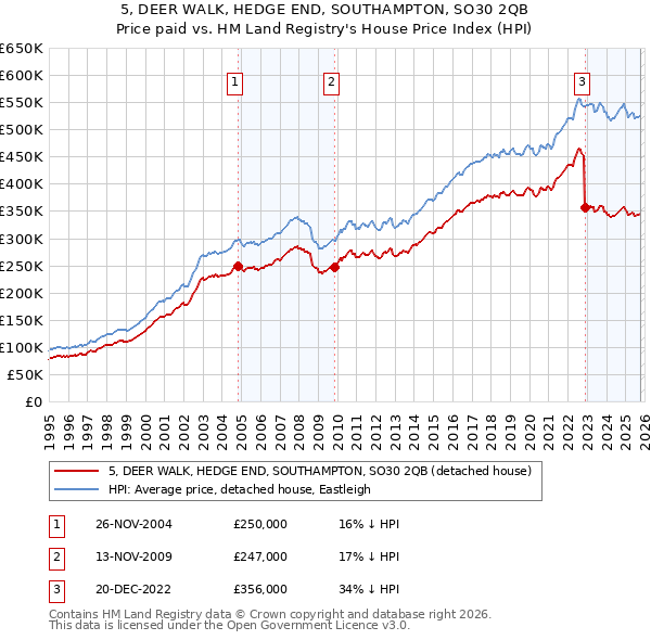 5, DEER WALK, HEDGE END, SOUTHAMPTON, SO30 2QB: Price paid vs HM Land Registry's House Price Index
