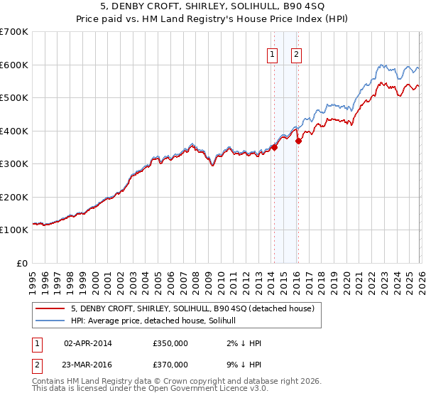 5, DENBY CROFT, SHIRLEY, SOLIHULL, B90 4SQ: Price paid vs HM Land Registry's House Price Index