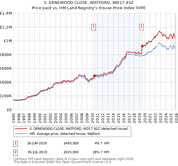 5, DENEWOOD CLOSE, WATFORD, WD17 4SZ: Price paid vs HM Land Registry's House Price Index