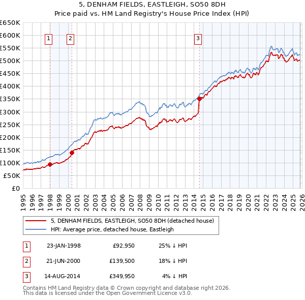 5, DENHAM FIELDS, EASTLEIGH, SO50 8DH: Price paid vs HM Land Registry's House Price Index