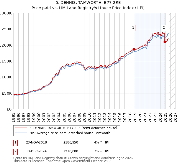5, DENNIS, TAMWORTH, B77 2RE: Price paid vs HM Land Registry's House Price Index