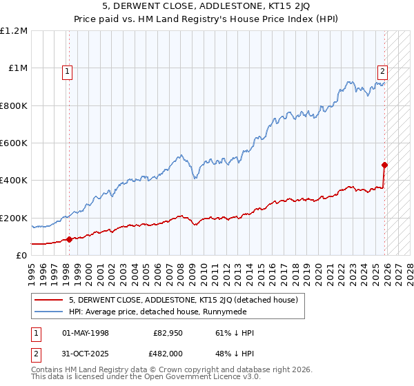 5, DERWENT CLOSE, ADDLESTONE, KT15 2JQ: Price paid vs HM Land Registry's House Price Index
