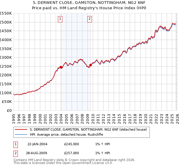 5, DERWENT CLOSE, GAMSTON, NOTTINGHAM, NG2 6NF: Price paid vs HM Land Registry's House Price Index
