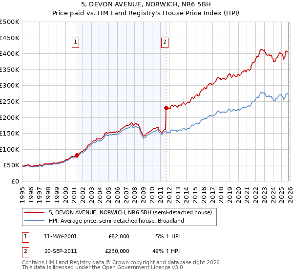 5, DEVON AVENUE, NORWICH, NR6 5BH: Price paid vs HM Land Registry's House Price Index