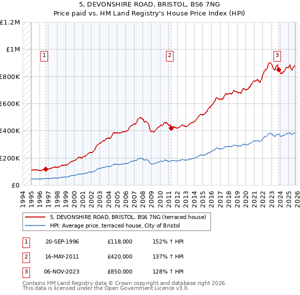 5, DEVONSHIRE ROAD, BRISTOL, BS6 7NG: Price paid vs HM Land Registry's House Price Index