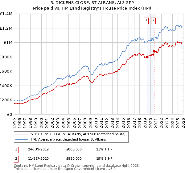 5, DICKENS CLOSE, ST ALBANS, AL3 5PP: Price paid vs HM Land Registry's House Price Index