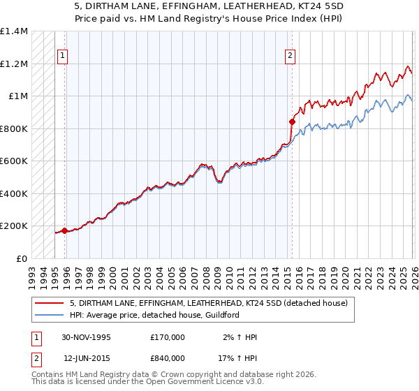 5, DIRTHAM LANE, EFFINGHAM, LEATHERHEAD, KT24 5SD: Price paid vs HM Land Registry's House Price Index