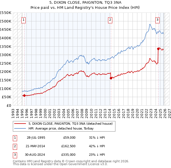 5, DIXON CLOSE, PAIGNTON, TQ3 3NA: Price paid vs HM Land Registry's House Price Index