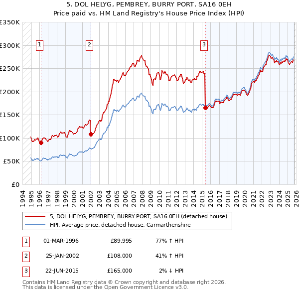 5, DOL HELYG, PEMBREY, BURRY PORT, SA16 0EH: Price paid vs HM Land Registry's House Price Index