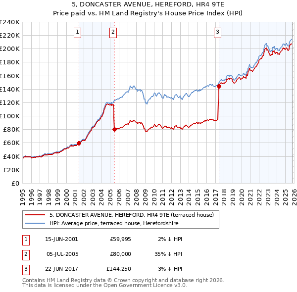 5, DONCASTER AVENUE, HEREFORD, HR4 9TE: Price paid vs HM Land Registry's House Price Index