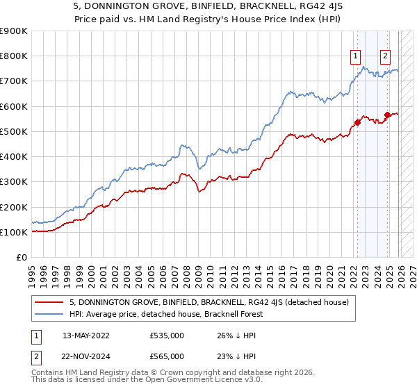 5, DONNINGTON GROVE, BINFIELD, BRACKNELL, RG42 4JS: Price paid vs HM Land Registry's House Price Index