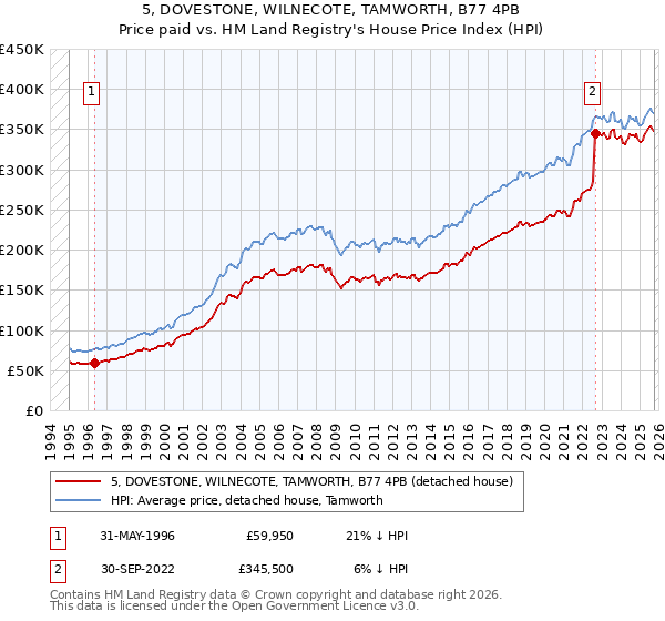 5, DOVESTONE, WILNECOTE, TAMWORTH, B77 4PB: Price paid vs HM Land Registry's House Price Index