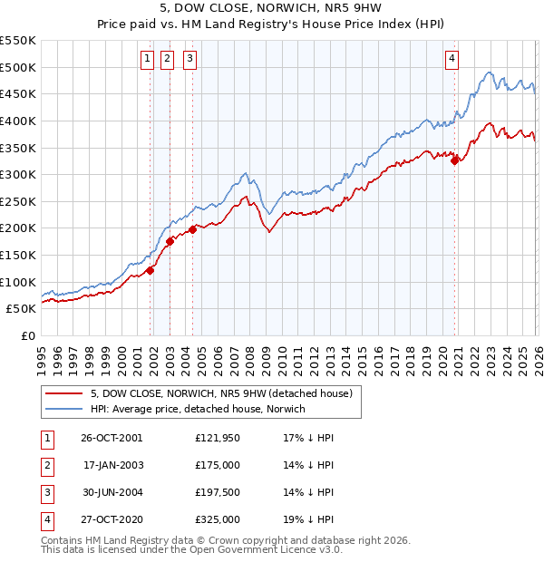 5, DOW CLOSE, NORWICH, NR5 9HW: Price paid vs HM Land Registry's House Price Index