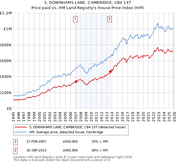 5, DOWNHAMS LANE, CAMBRIDGE, CB4 1XT: Price paid vs HM Land Registry's House Price Index