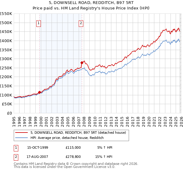 5, DOWNSELL ROAD, REDDITCH, B97 5RT: Price paid vs HM Land Registry's House Price Index
