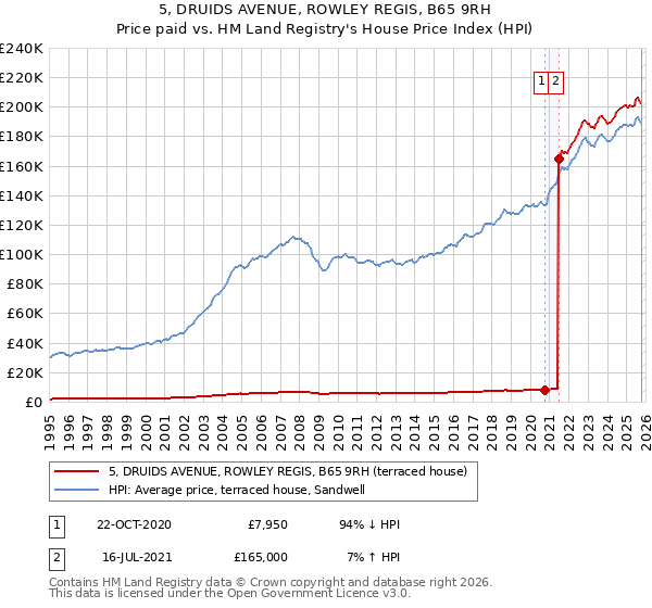 5, DRUIDS AVENUE, ROWLEY REGIS, B65 9RH: Price paid vs HM Land Registry's House Price Index