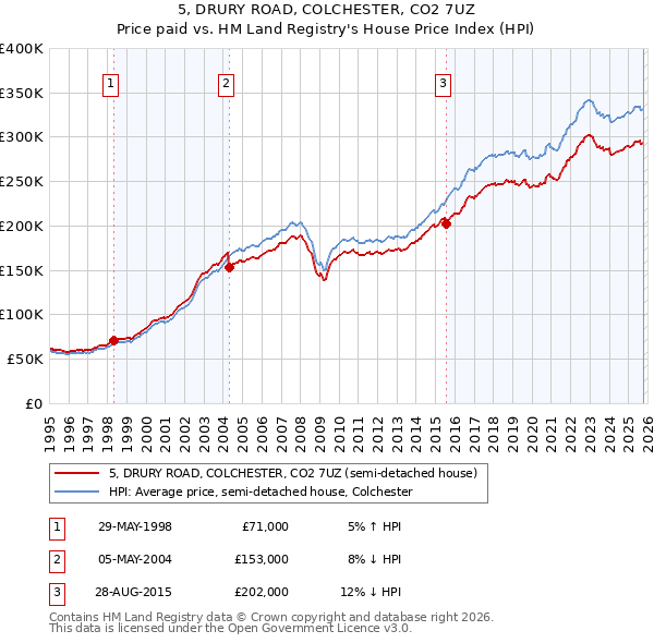 5, DRURY ROAD, COLCHESTER, CO2 7UZ: Price paid vs HM Land Registry's House Price Index